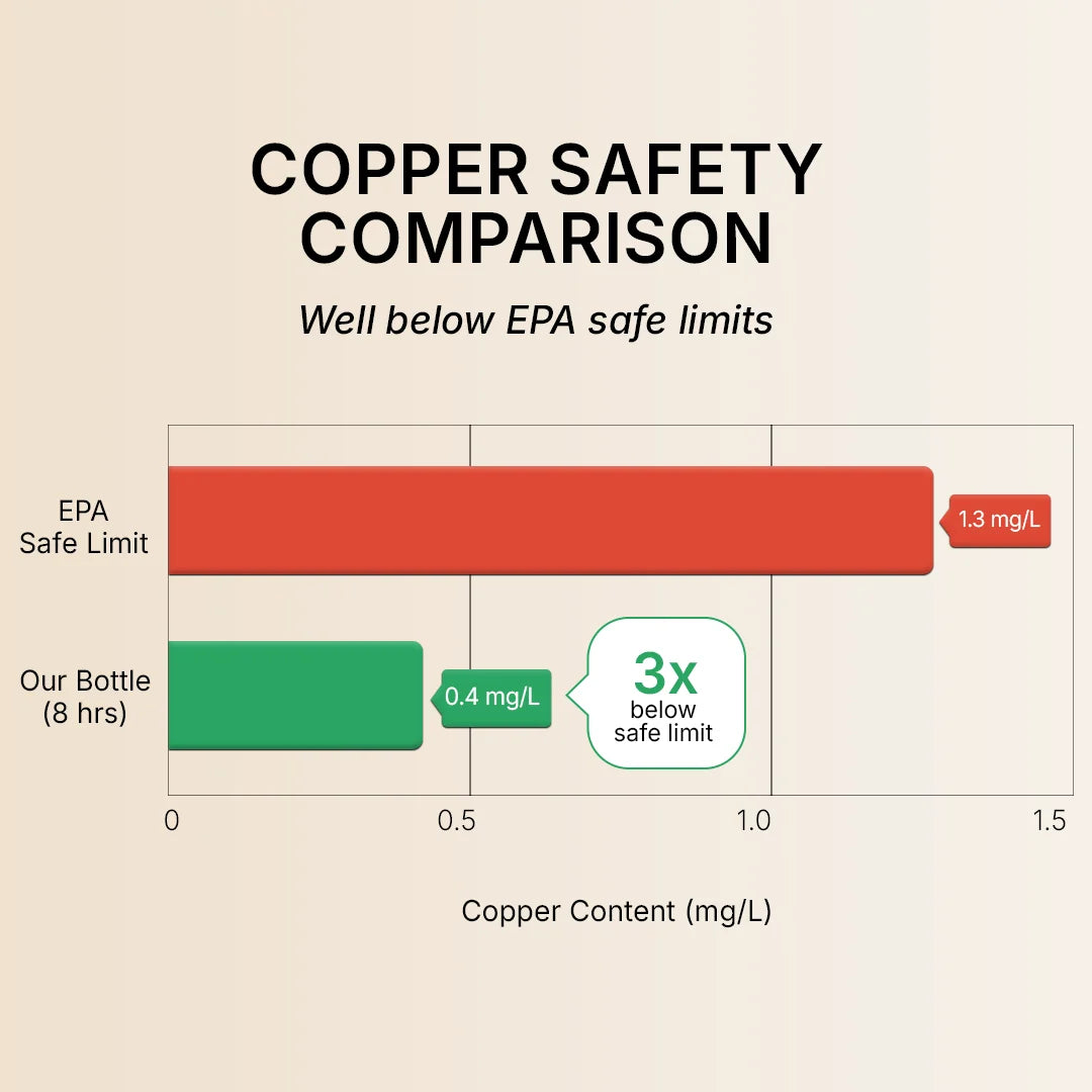 Is Copper Safe To Drink From?